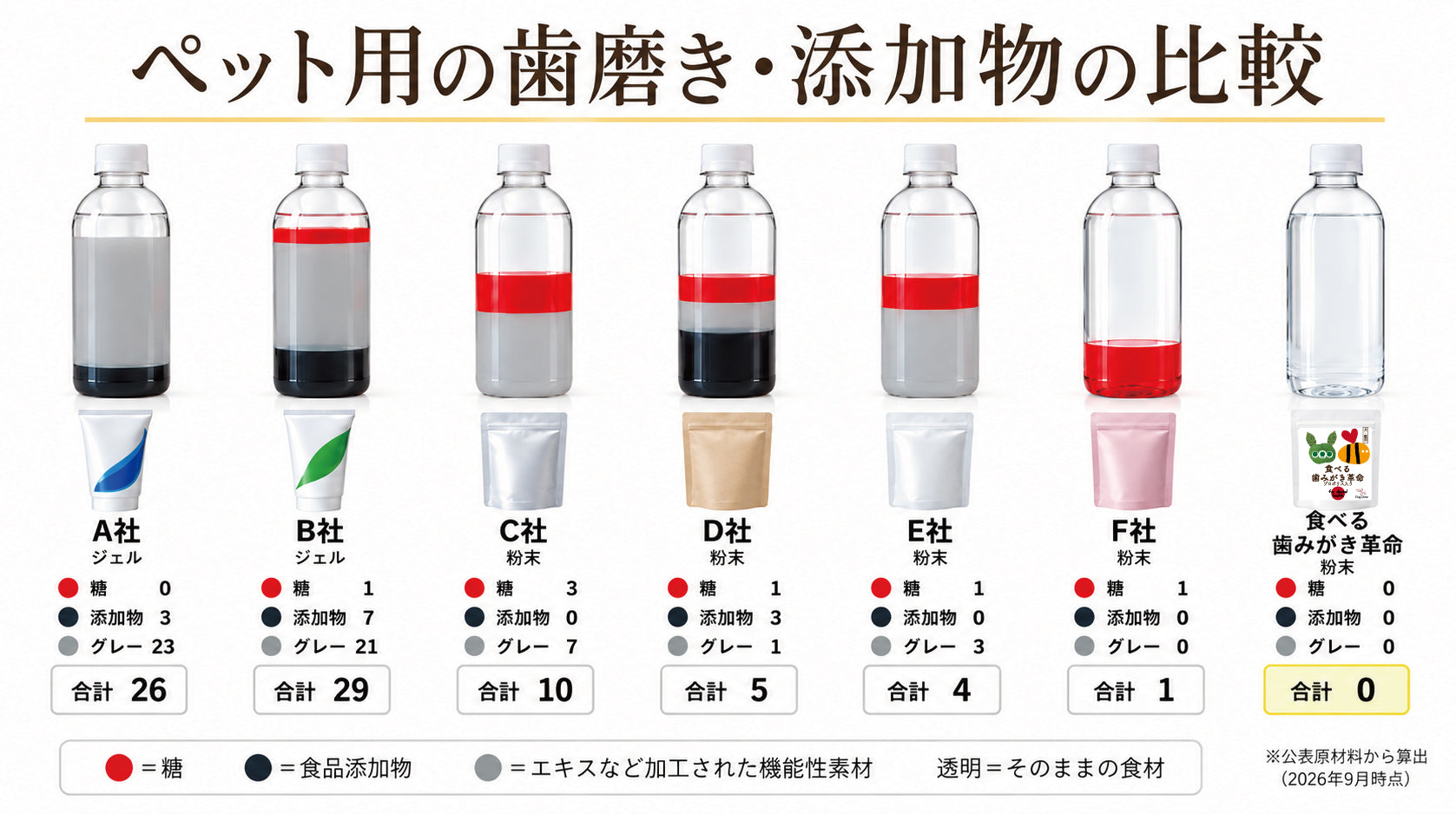 ペット用の歯磨き・添加物の比較