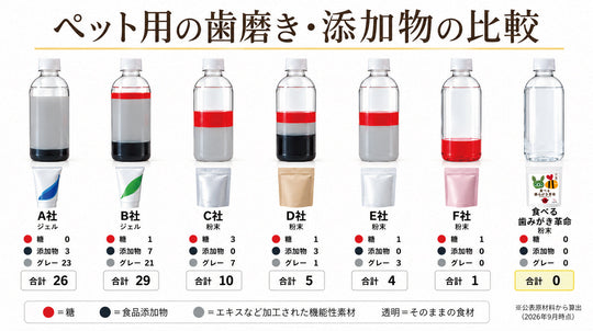 ペット用の歯磨き・添加物の比較
